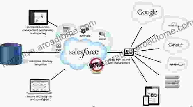 A Diagram Of The Salesforce Platform The Salesforce Business Analyst Handbook: Implement Proven Business Analysis Techniques And Processes For A Superior User Experience And Adoption