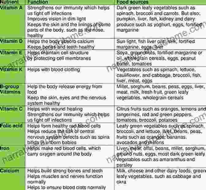 A Table Displaying The Functions And Sources Of Various Nutrients Advanced Human Nutrition