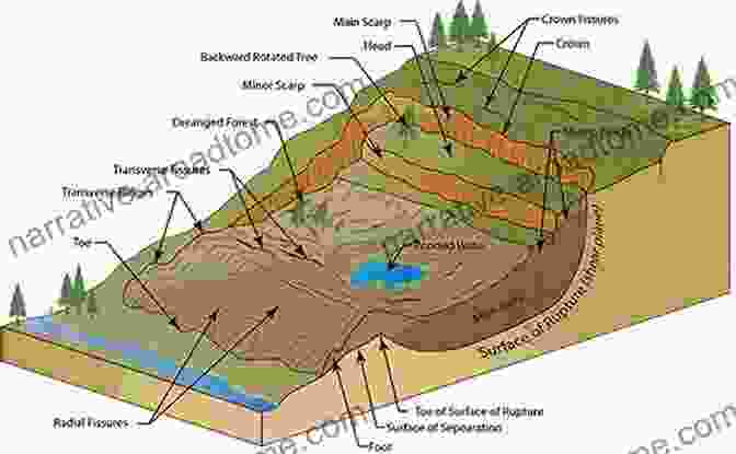 An Image Of A Hillslope With Various Landforms And Processes Labeled Hillslope Form A J Parsons