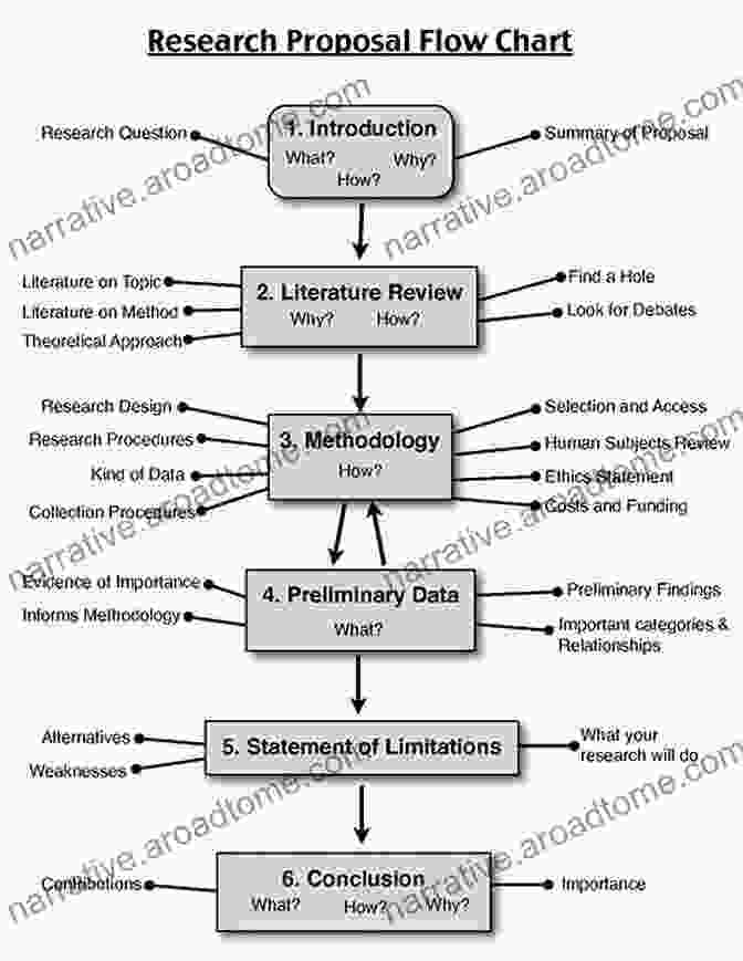 Diagram Outlining The Research Process CWISA 101: Certified Wireless Solutions Administrator: Study And Reference Guide