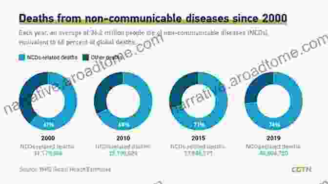 Global Burden Of Non Communicable Diseases Epidemiology: Beyond The Basics