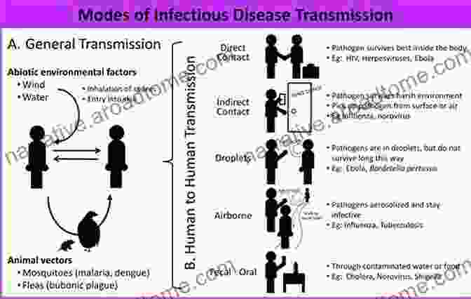 Infectious Disease Agents And Transmission Modes Epidemiology: Beyond The Basics