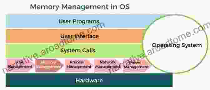 Memory Management In Operating Systems Operating System: Simply In Depth