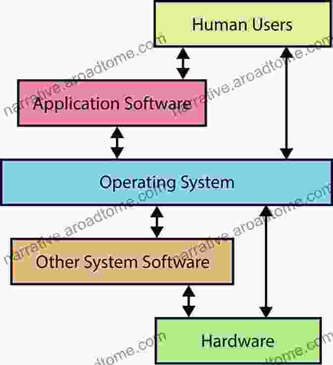 Operating System Architecture Operating System: Simply In Depth