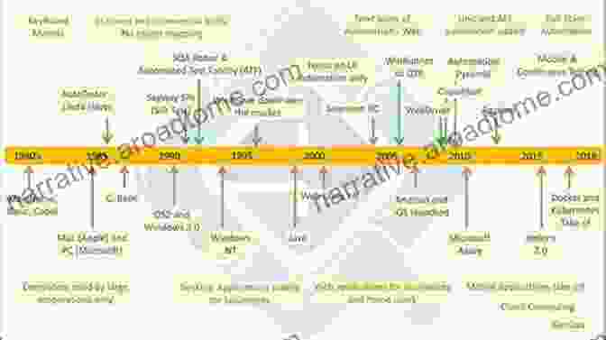 Timeline Of Automation Advancements Automation And Human Performance: Theory And Applications